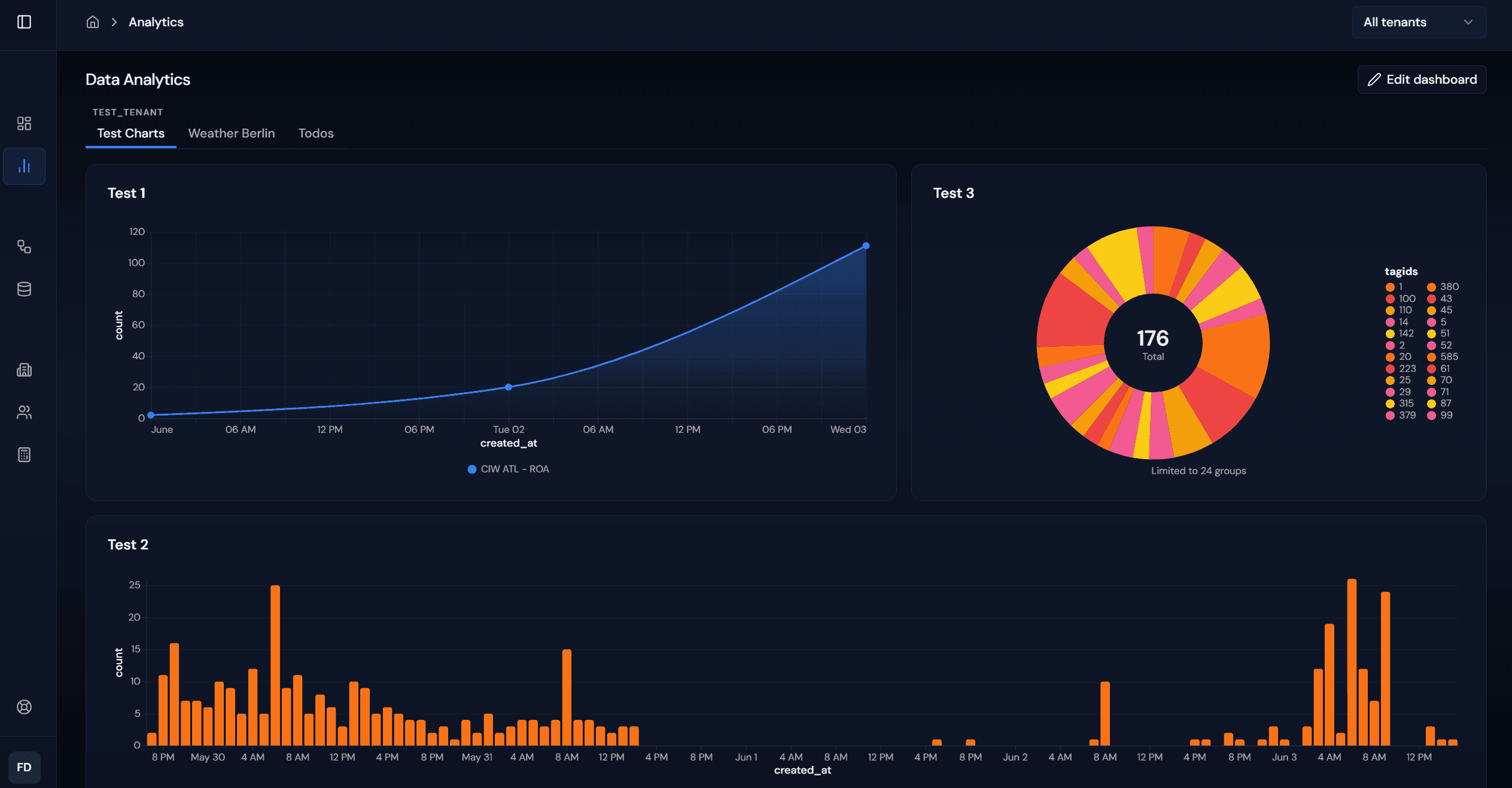 Nova Vision analytics dashboard with verified event trends